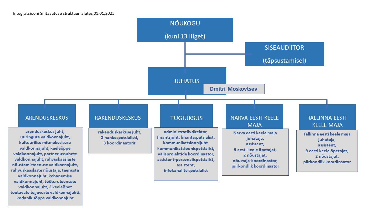 Integratsiooni Sihtasutuse struktuur 2023